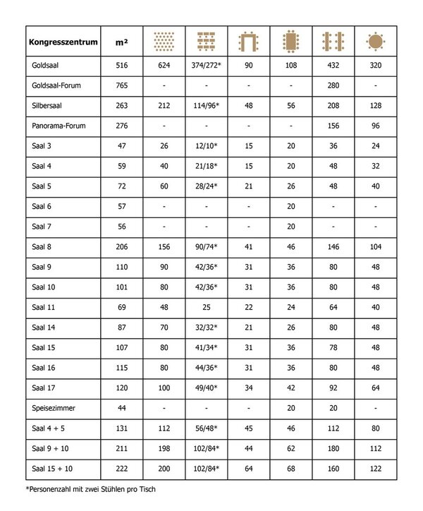 Räume im Kongresszentrum auf einen Blick