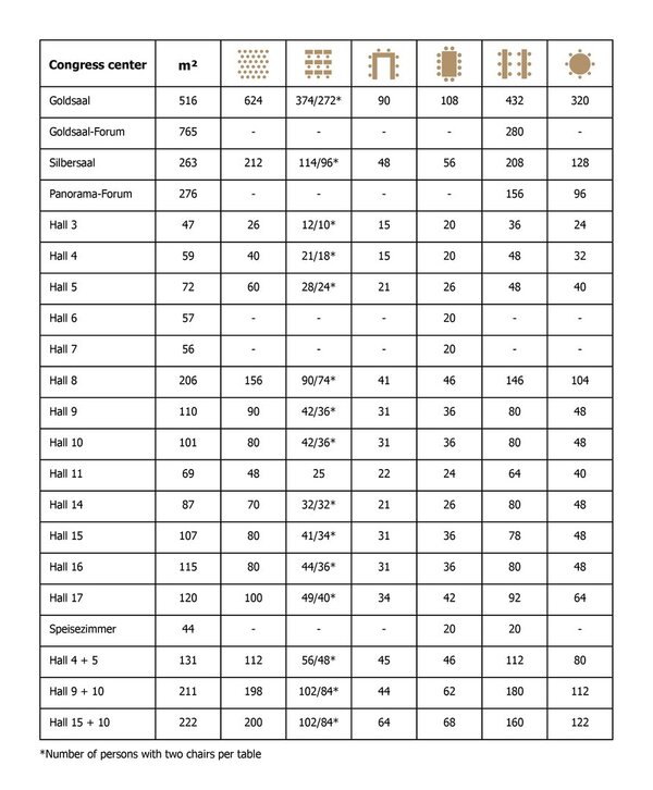 Rooms in the Congress Centre with occupancy and size