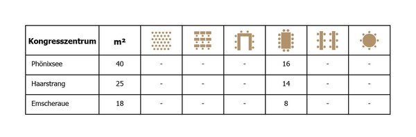 Congress center Phönixsee, Haarstrang und Emscheraue mit Belegung und Größe